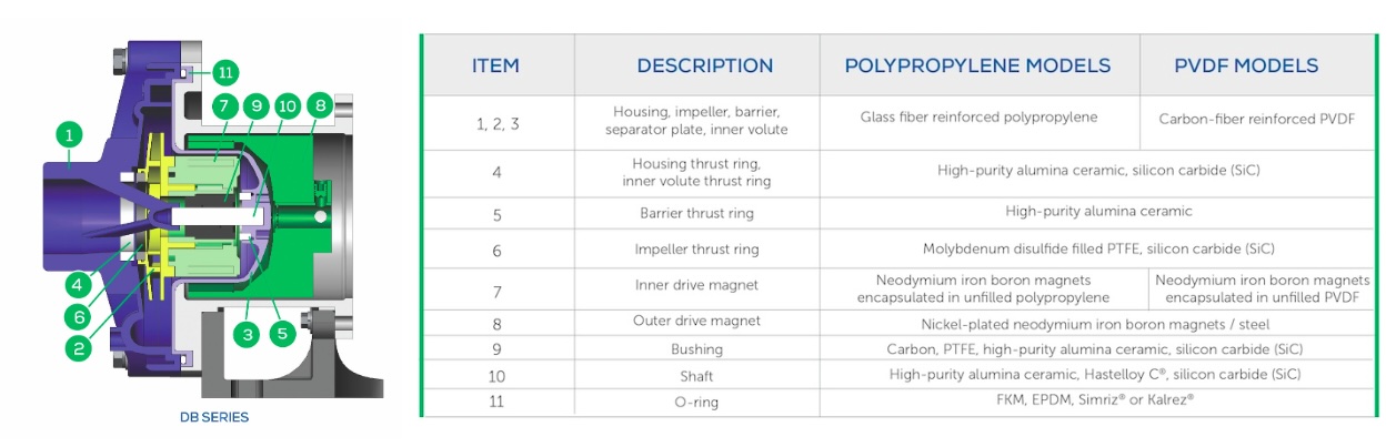 Figure 2: The innovative design of mag drive pumps is streamlined and durable. These pumps are built from the ground up to provide long-term reliability. Courtesy: Finish Thompson