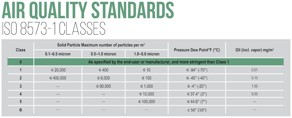 Figure 1: ISO Air Quality Standards define oil vapor and solid contaminant class levels in compressed air. Courtesy: Hitachi Global Air Power