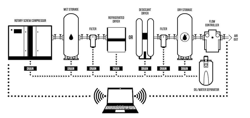 Figure 3: Removing excess moisture from compressed air with a refrigerated or desiccant dryer helps maintain air quality and is an important step in preventing rust and corrosion in your compressed air system. Courtesy: Hitachi Global Air Power
