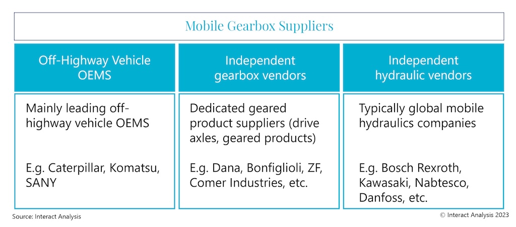 Mobile gearbox suppliers are generally OEMs or independent vendors, either of gearboxes or hydraulics.