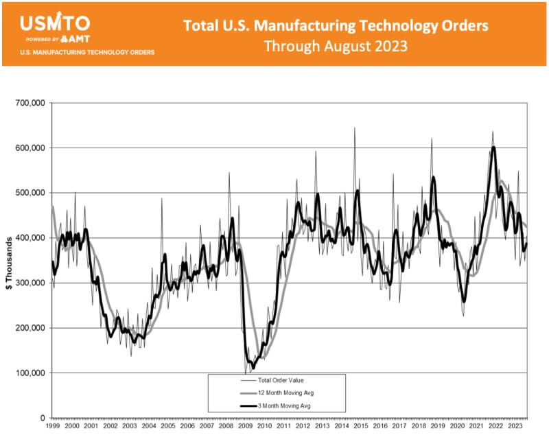 New orders of manufacturing technology totaled $404.2 million in August according to the AMT. Courtesy: Association for Manufacturing Technology
