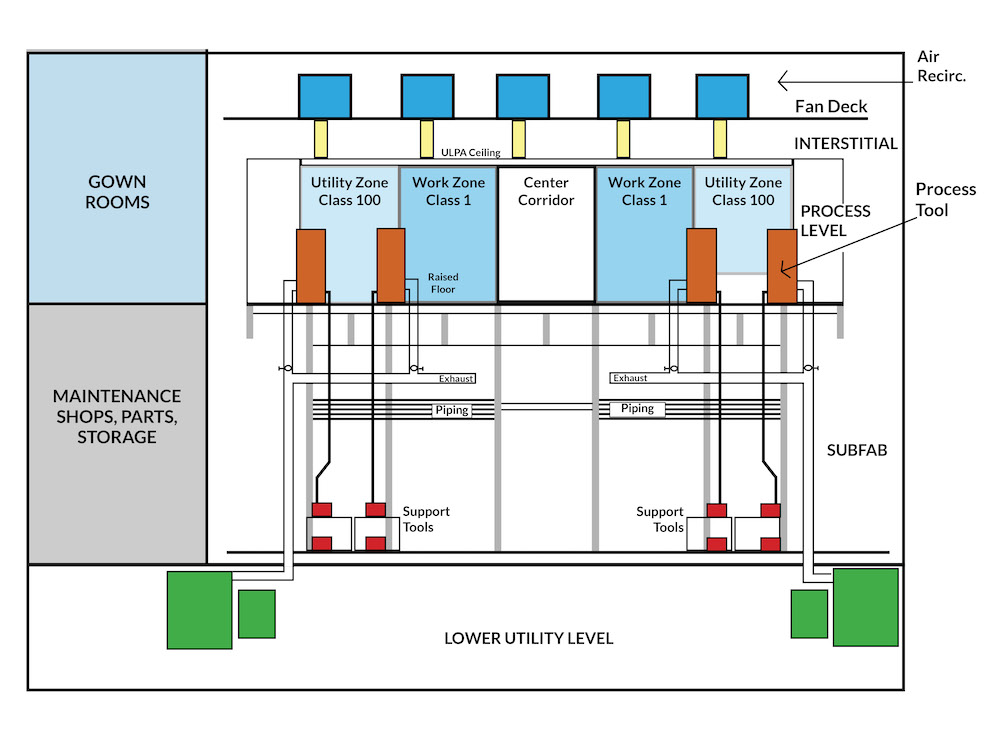 Figure 1: Representation of multiple utility zones used to support semiconductor manufacturing. Courtesy: NorthWest Engineering Service, Inc. (NWESI)