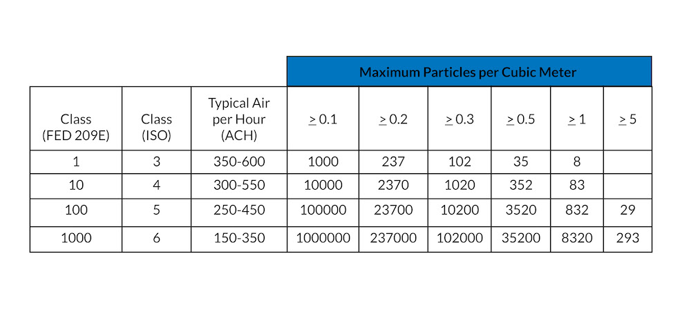 Particle counts and air changes per hour typical of semiconductor manufacturing cleanrooms. Data from ISO 14644-1:2015. Courtesy: NorthWest Engineering Service, Inc. (NWESI)