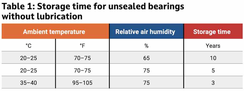 Table 1: Watch for different factors when storing unsealed bearings. Courtesy: Motion