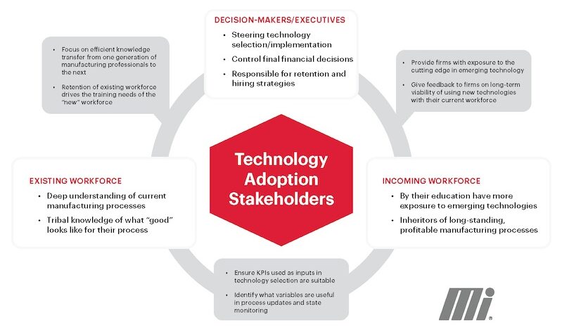 Figure 1: Teamwork and the unique knowledge of what each group brings to the table are critical to technology adoption success. Courtesy: Motion Automation Intelligence