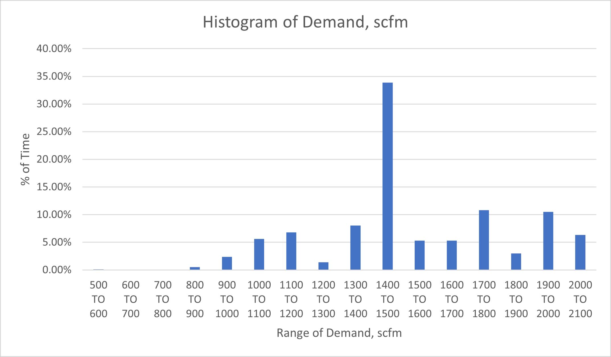 Figure 1: Histogram of demand.