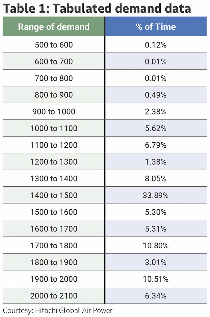 Table 1: Tabulated demand data.