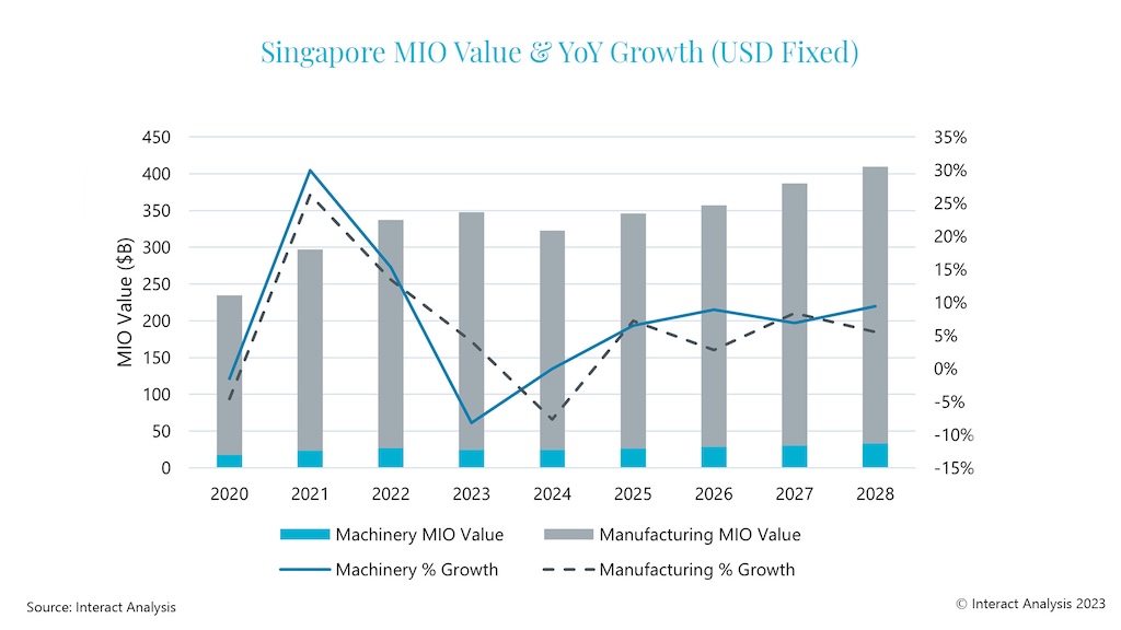 Singapore has seen its MIO value almost double within the past 15 years.
