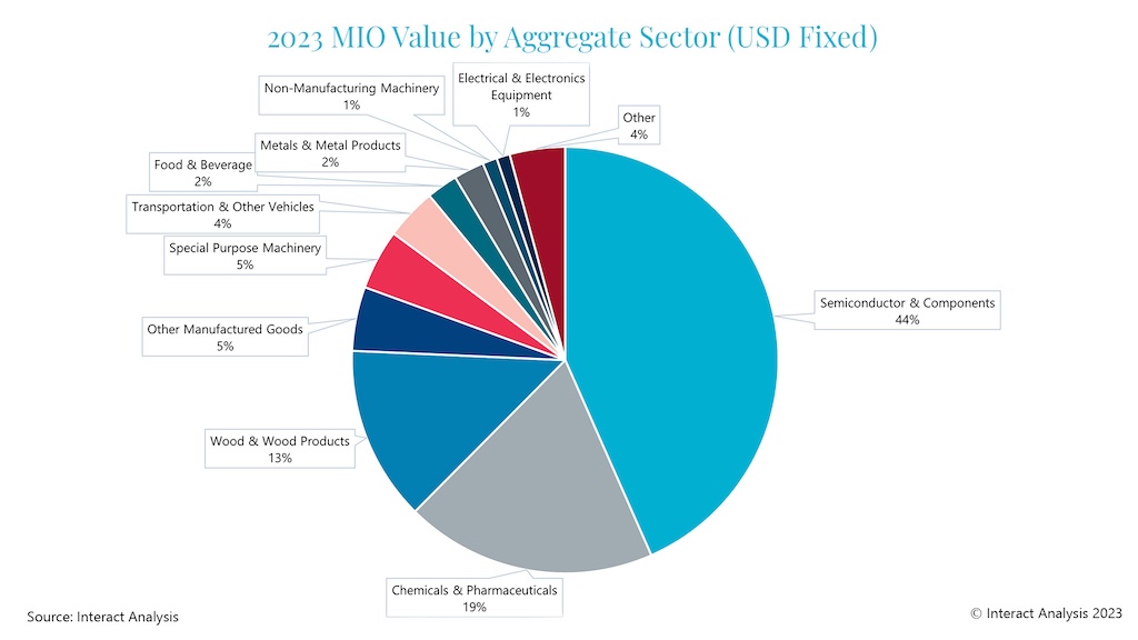 Semiconductors & components account for almost half (44%) of Singapore’s manufacturing output.