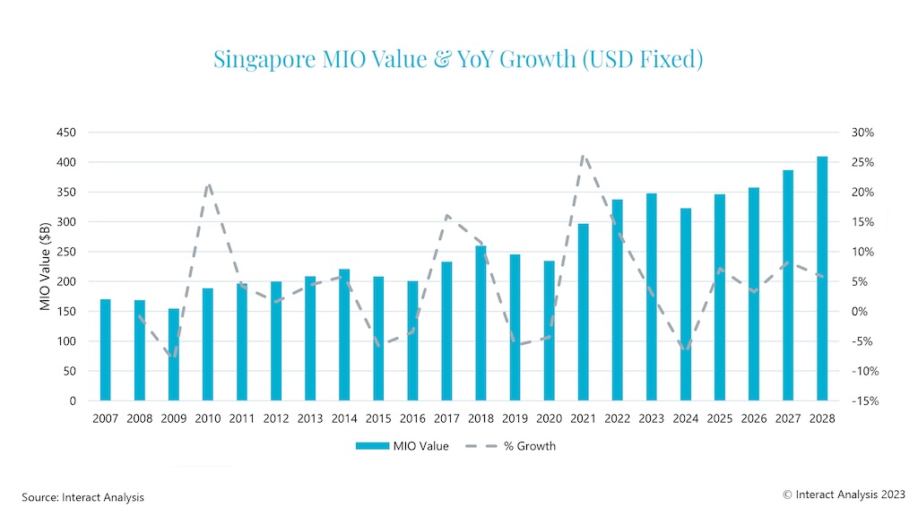 Singapore’s manufacturing output will start to climb steadily again from 2025.