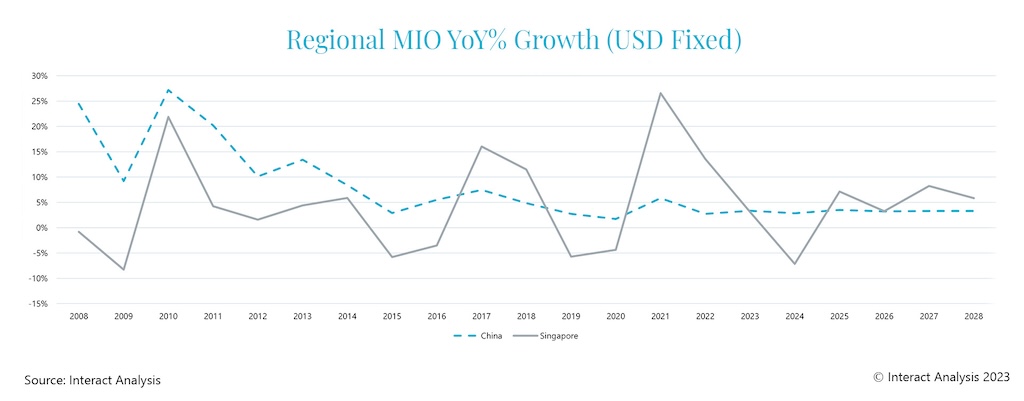 From 2025 to 2028, Singapore’s growth rate will outstrip China’s according to Interact Analysis research.