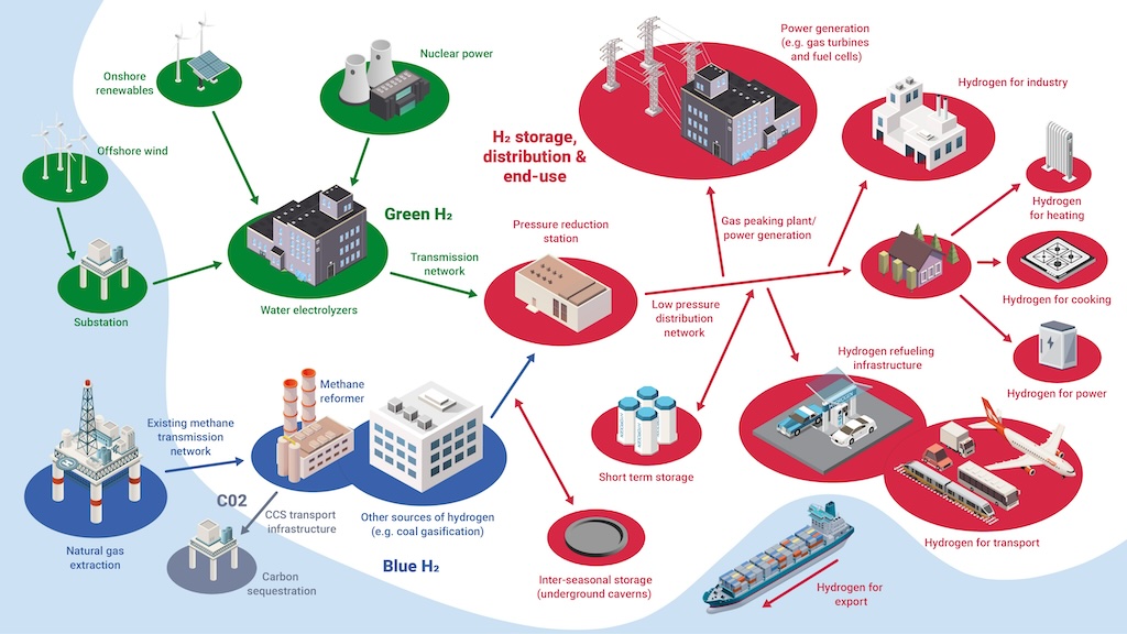 Overview of the future hydrogen value chain.