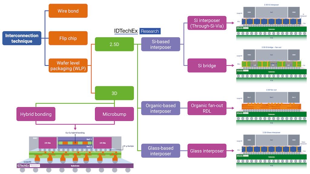 Overview of advanced semiconductor packaging technologies.