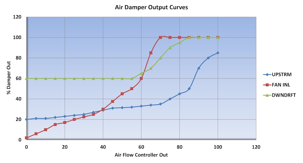 Figure 1: Air damper output curves without variable frequency drive. Courtesy: Novaspect