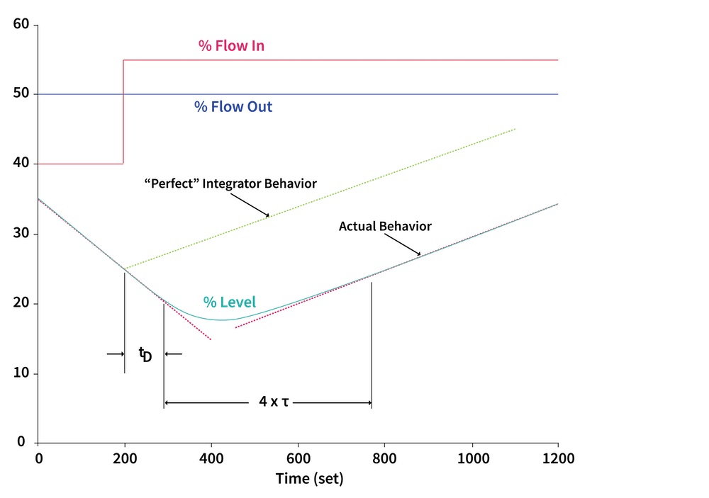 Figure 4: Determining lag time from the process variable measurement (e.g., pressure, temperature, flow, pH, speed, etc.) change in direction. Courtesy: Novaspect