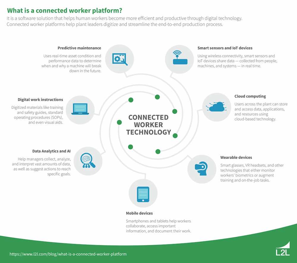 Connected worker platforms, leveraging technologies like the Internet of Things (IoT) and artificial intelligence (AI), can further enhance personal protective equipment (PPE) management. Courtesy: L2L