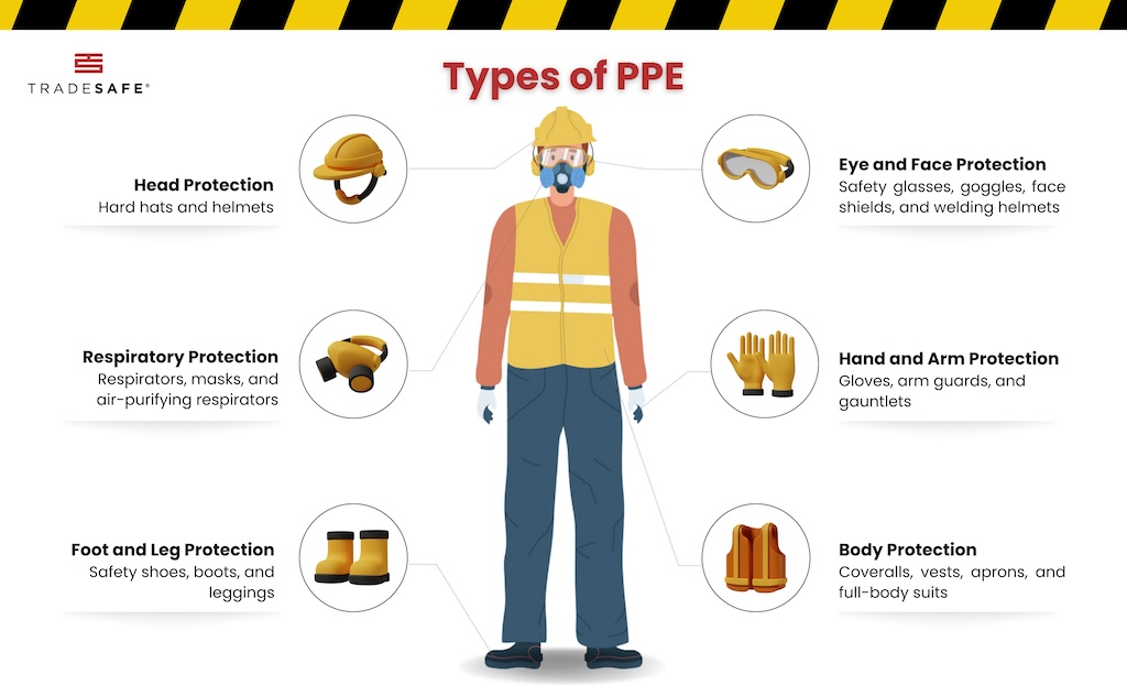 Figure 1: An infographic showing the different types of PPE such as head protection, respiratory protection, foot and leg protection, eye and face protection, hand and arm protection, and body protection.