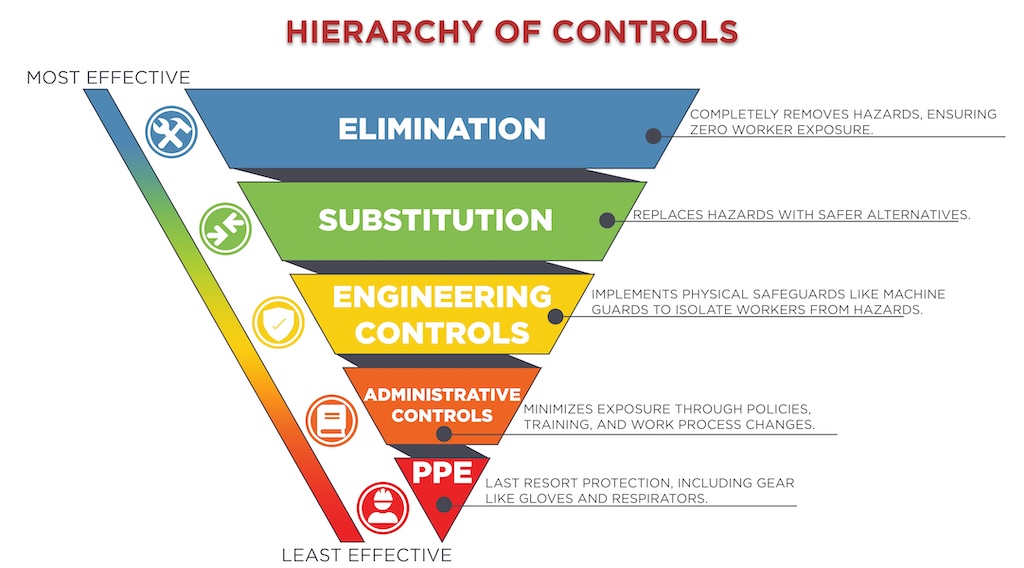 Figure 2: An infographic of the Hierarchy of Controls in an inverted pyramid to show the most effective to least effective control.