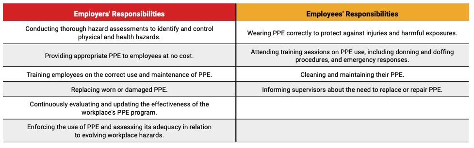 Table 1: A table showing the responsibilities of employers and employees in OSHA-compliant PPE programs.