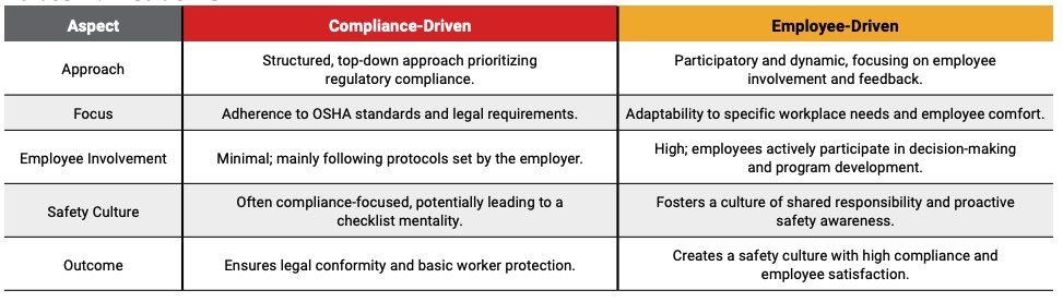 Table 2: A table comparing compliance-driven and employee-driven PPE programs in different aspects, from focus to outcome.