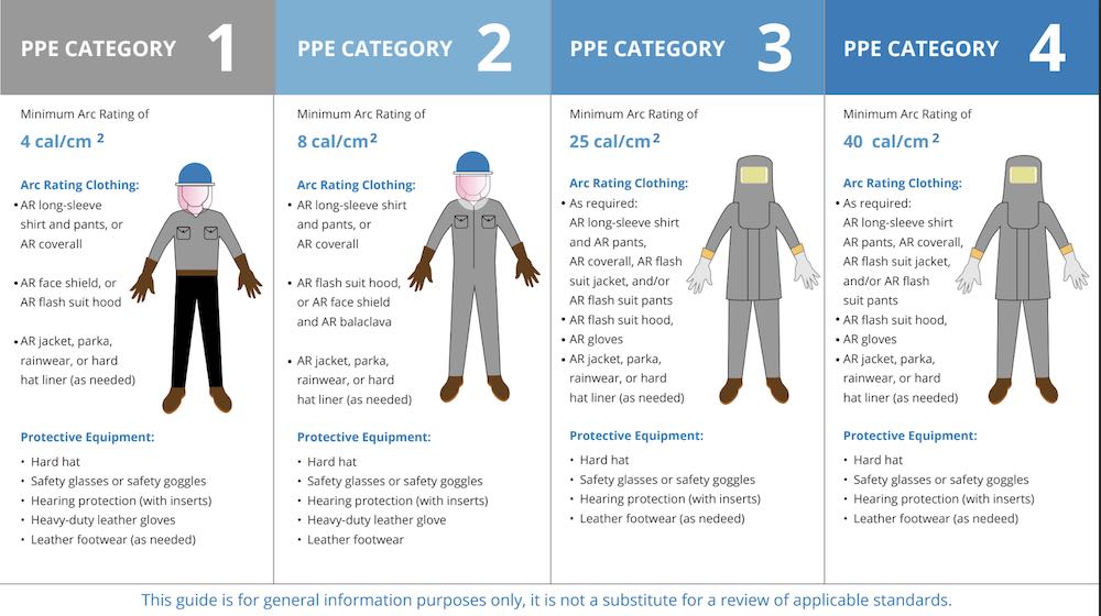 Chart representing the difference between four different PPE categories. Courtesy: Hedgehog Technologies