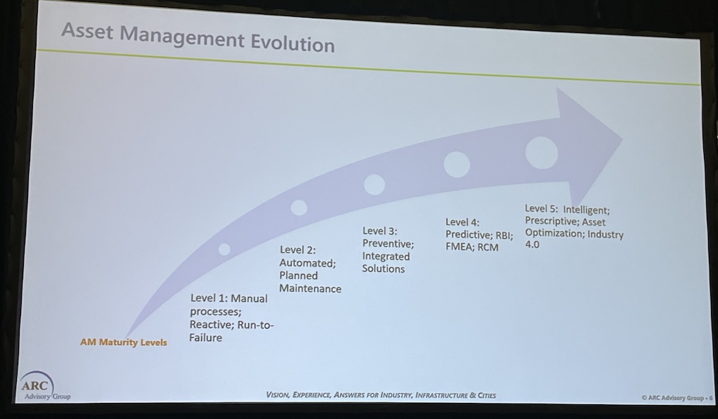 Asset management’s evolution consists of five levels with the eventual goal of reaching prescriptive maintenance and Industry 4.0.