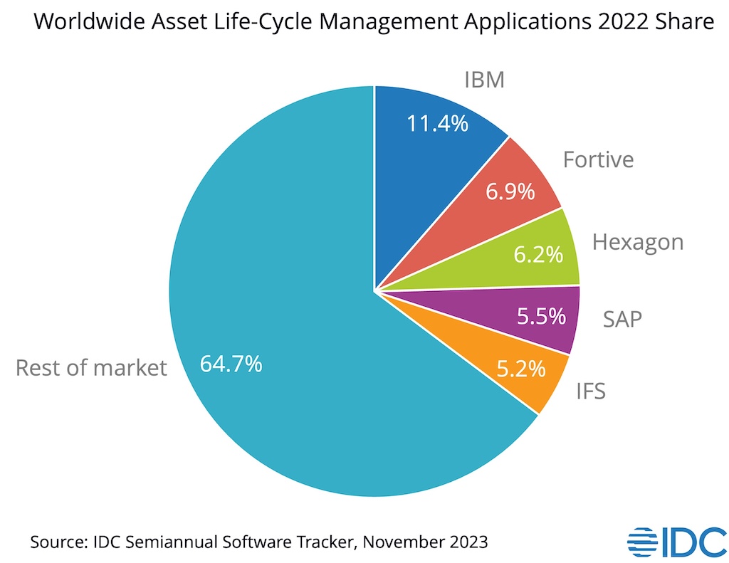 Figure 1: The 2022 worldwide market of asset lifecycle management (ALM) applications, as assessed by IDC.