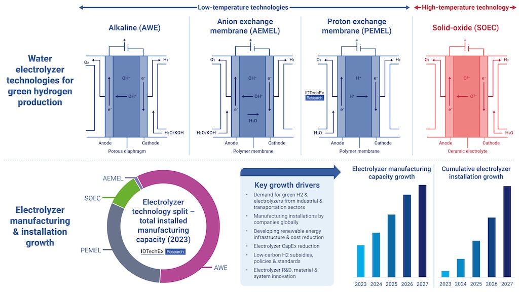 Water electrolyzer technologies for green hydrogen production and electrolyzer manufacturing and installation growth.