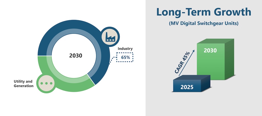 Figure 2: Expected growth of annual digital MV switchgear in terms of unit sales by 2023.