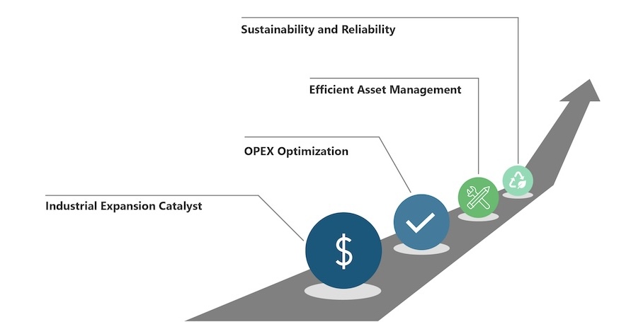 Figure 3: Growth drivers for adopting digital MV switchgear include efficient asset management and better sustainability and reliability.