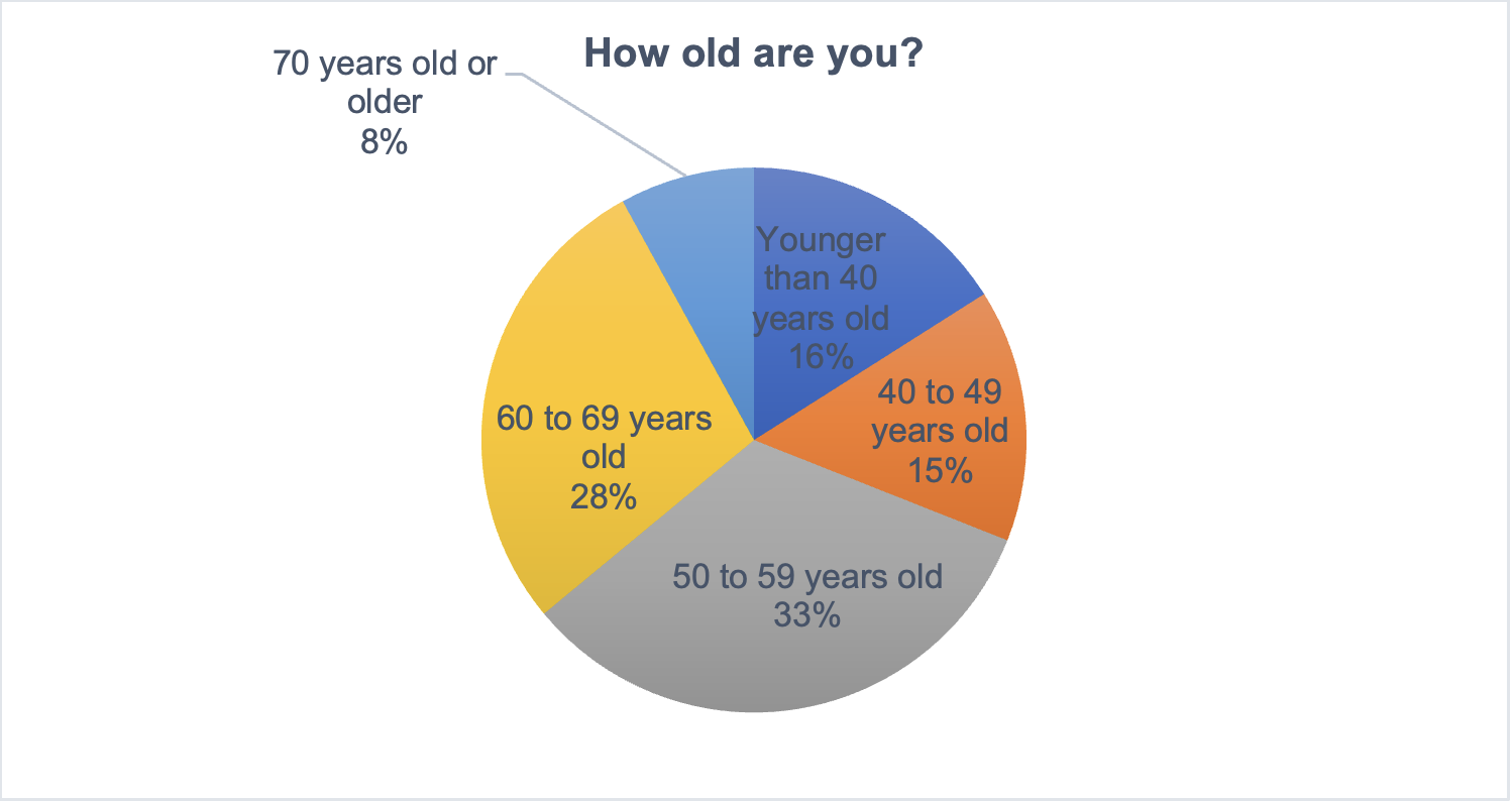 Figure 1: The average age of respondents was 54 years old, and 16% are younger than 40. Courtesy: Plant Engineering