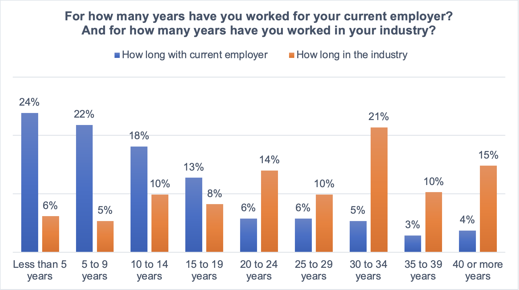 Figure 2: According to the 2023 Plant Engineering salary survey, the typical employee has been in the industry an average of 26 years, worked at their current employer 14 years. Courtesy: Plant Engineering