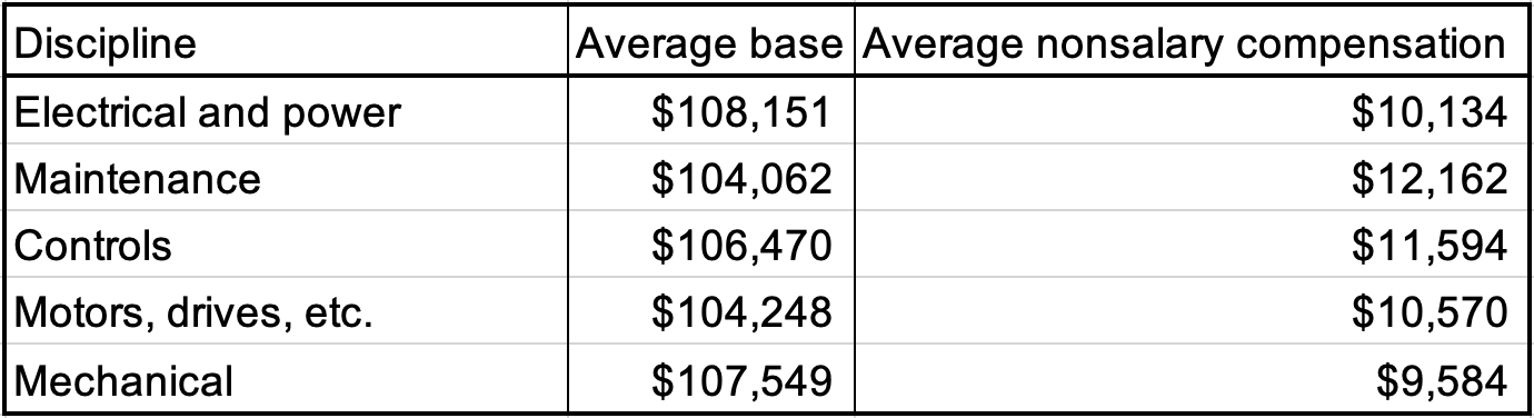 Table 2: The discipline with the top pay shifted, with only electrical and power employees remaining on the list. The electrical/power discipline was fourth last reporting year. Courtesy: Plant Engineering