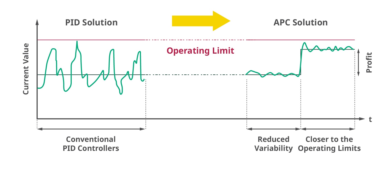 Figure 2: When embedded into the plant control system, advanced process control reduces variability todeliver better dynamic performance closer to operating limit.