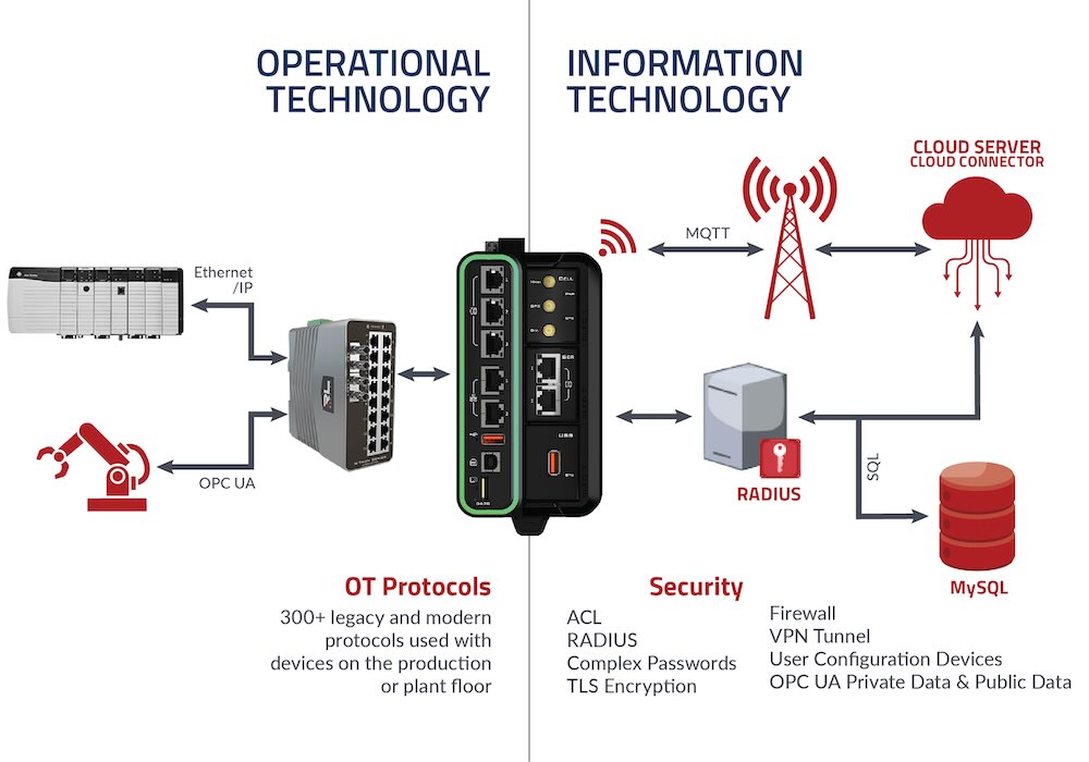 Figure 2: Platforms such as Red Lion’s FlexEdge provide a versatile and full-featured solution to bridge the worlds of information technology (IT) and operations technology (OT) to realize the total value of a manufacturer’s industrial data more efficiently and completely. Courtesy: Red Lion