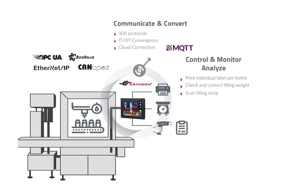 Figure 4: The latest generation of HMIs and operator panels incorporate features that let them integrate data across multiple devices and, in conjunction with edge computing platforms, acquire and display data that has been converted from multiple legacy protocols. Courtesy: Red Lion