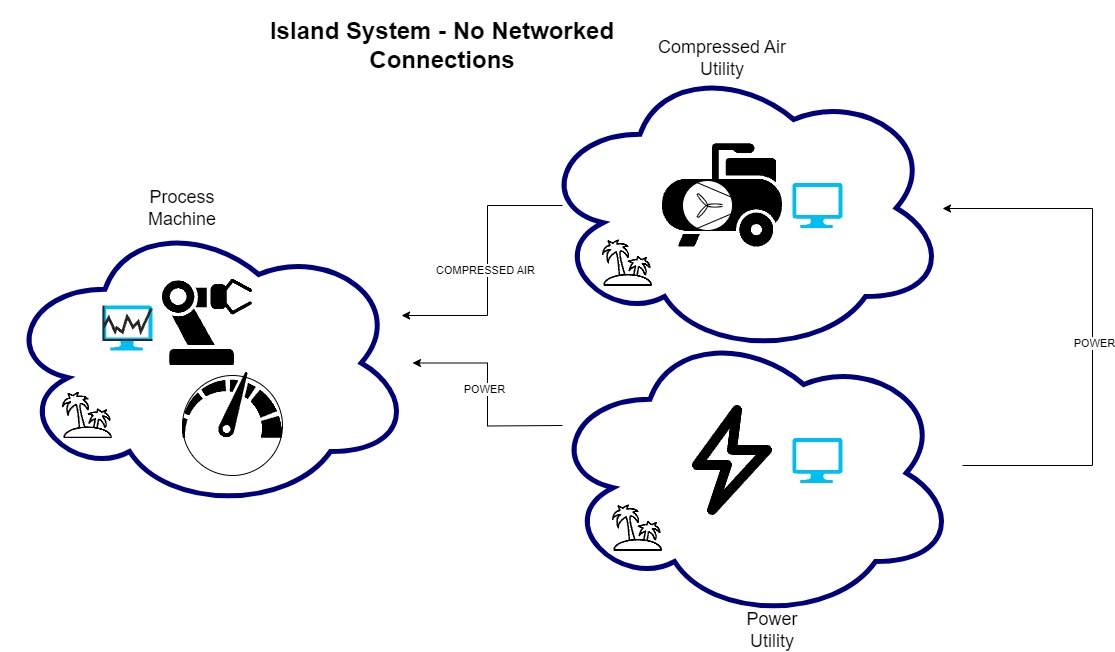 Figure 1: Graphical representation of standalone equipment with no networked communications.