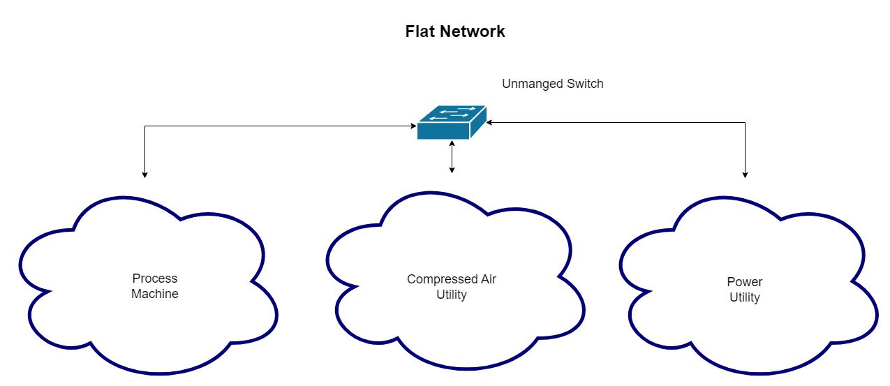 Figure 2: A graphical representation of a flat network. All devices on this network are suscetpible to network issues.