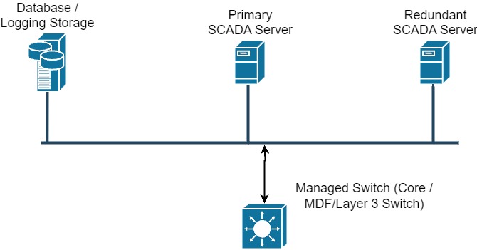 Figure 4: Simplified supervisory control and data acquisition architecture design, typically drawings like this can be very helpful in establishing a common architecture across all plants.