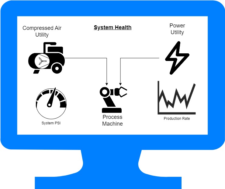 Figure 5: A simplified view of what a whole plant overview screen can contain.