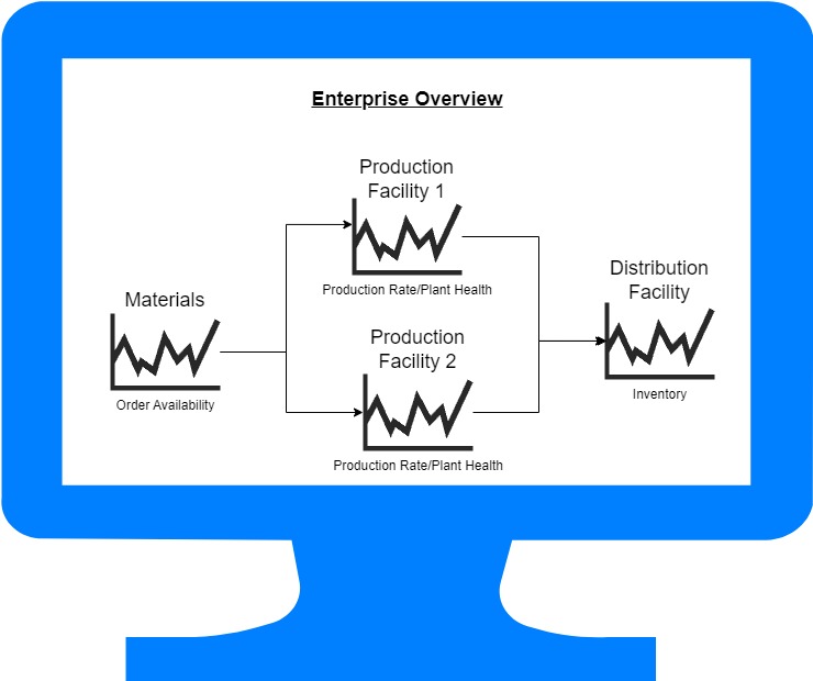Figure 6: A simplified representation of what an enterprise system might look like.