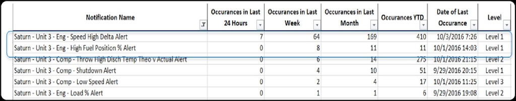 Figure 1: Identification of issues on a daily, weekly and monthly basis.