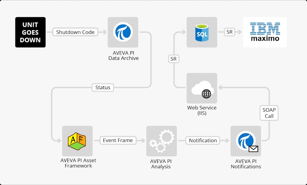 Figure 4: Overview of the integration process between the PI System and Maximo.
