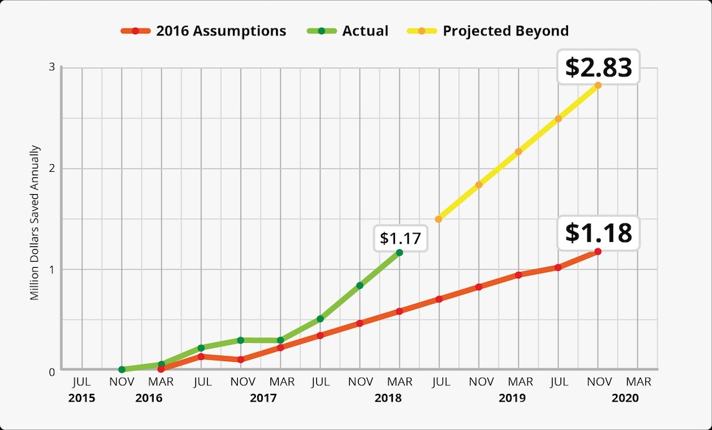 Figure 5: Dollars saved annually (actual vs. assumptions).