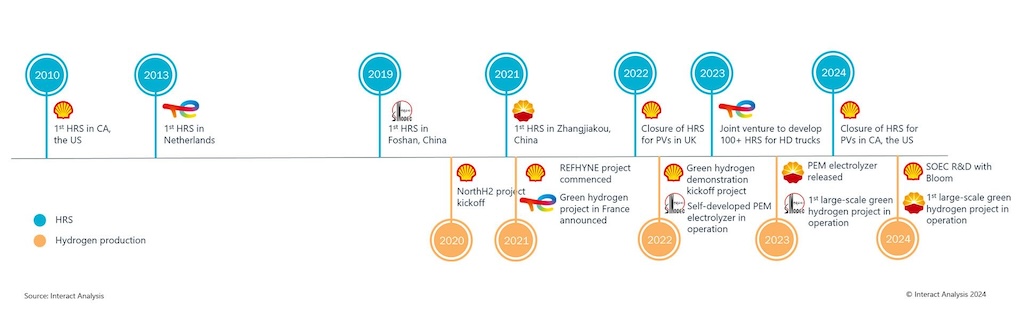Petrochemical giants mainly focus on hydrogen production and hydrogen refueling stations in the hydrogen energy industry.