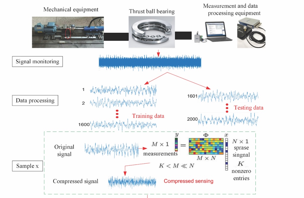 Figure 1: Onboard sensors signal unusual vibration patterns that can indicate when a bearing is beginning to fail.