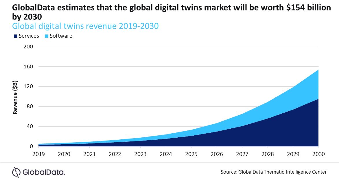 The digital twins market will be worth $154 billion by 2030, according to GlobalData.