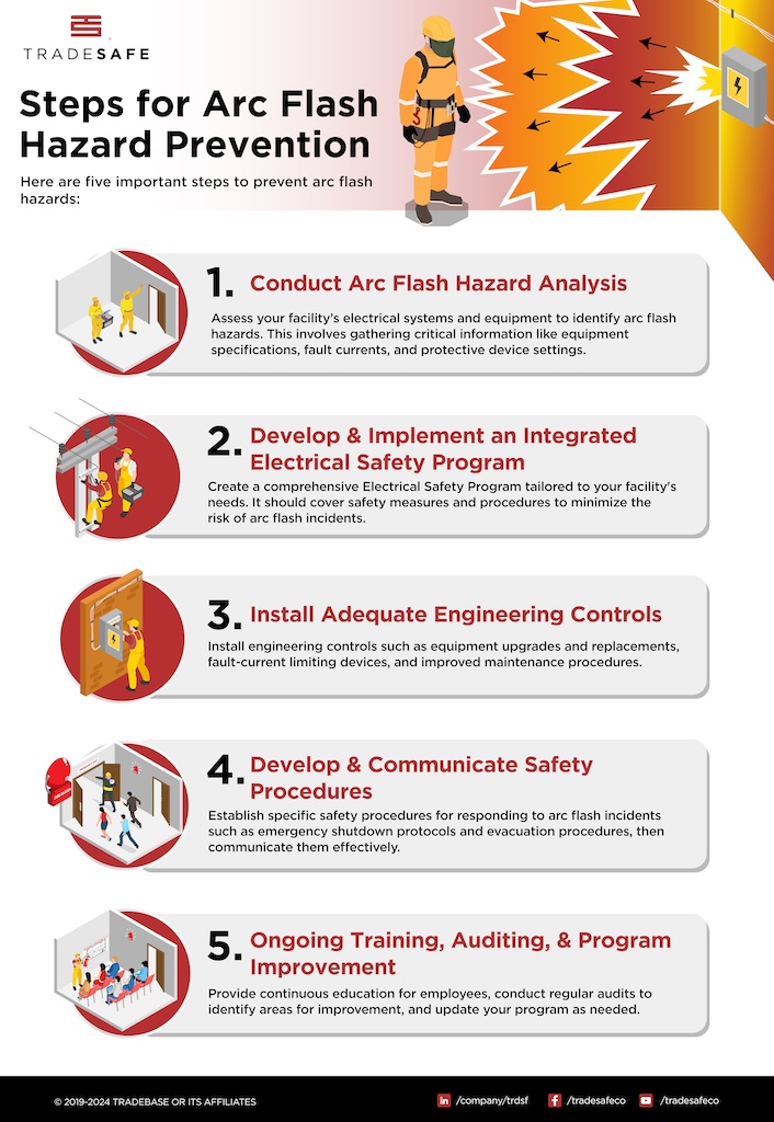 Figure 2: An infographic showing the steps for arc flash hazard prevention.