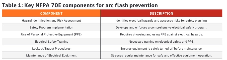 Table 1: A table that summarizes the key components of the NFPA 70E relevant to arc flash prevention.