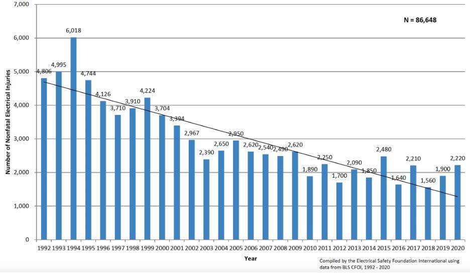 Figure 1: Lost time injuries from contact with or exposure to electrical energy in the U.S. 1992 to 2020. Courtesy: Electrical Safety Foundation